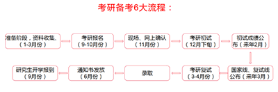 考研备考有几个阶段