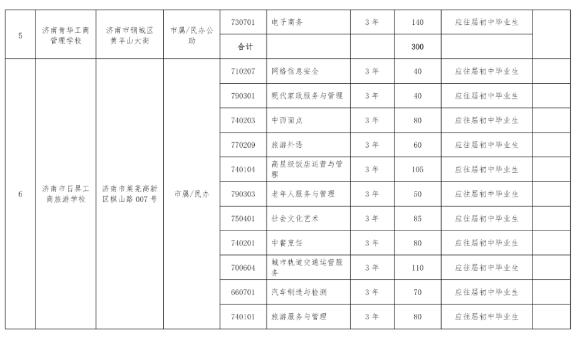 2022济南中考中职学校招生计划及人数