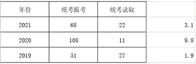 四大最容易上岸的专业及院校推荐，在职考研党的福音