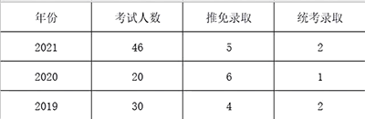 四大最容易上岸的专业及院校推荐，在职考研党的福音