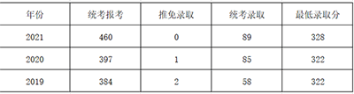 四大最容易上岸的专业及院校推荐，在职考研党的福音