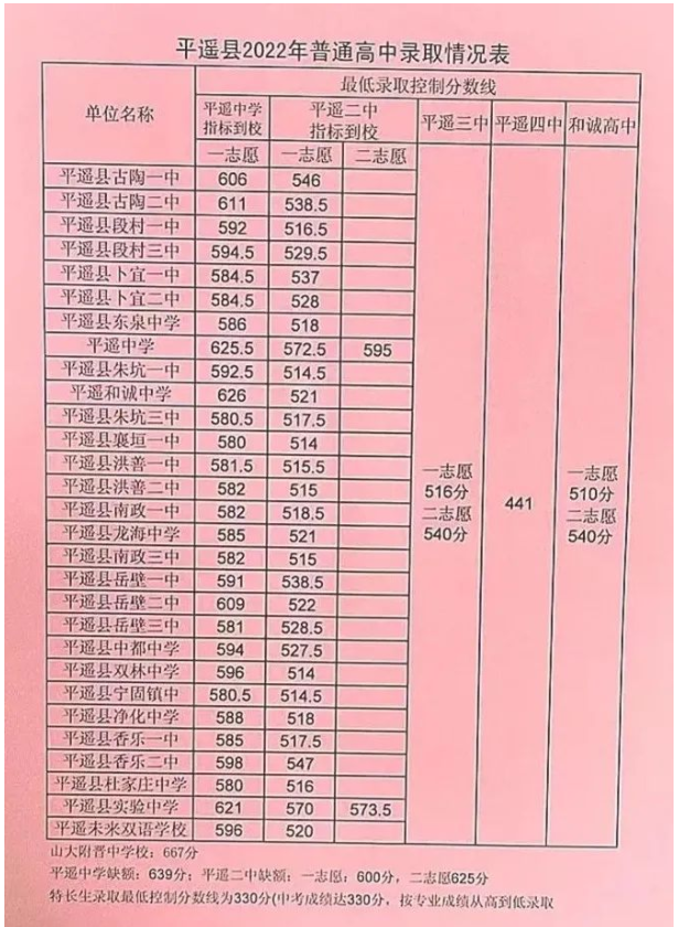 2022年晋中平遥县普高中考录取分数线公布