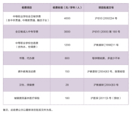 上海市行政管理学校学费