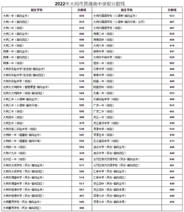 大同市2022中考录取分数线