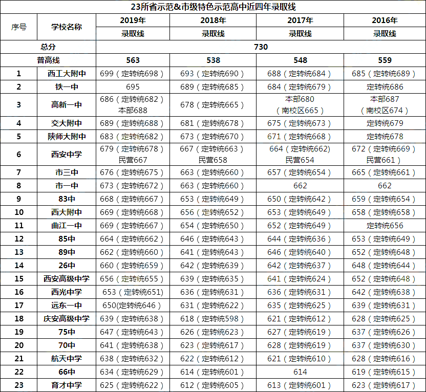 2022西安市各普高录取分数线预测
