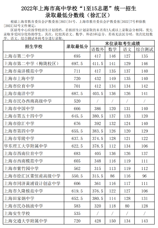 2022上海徐汇区中考各高中录取分数线公布