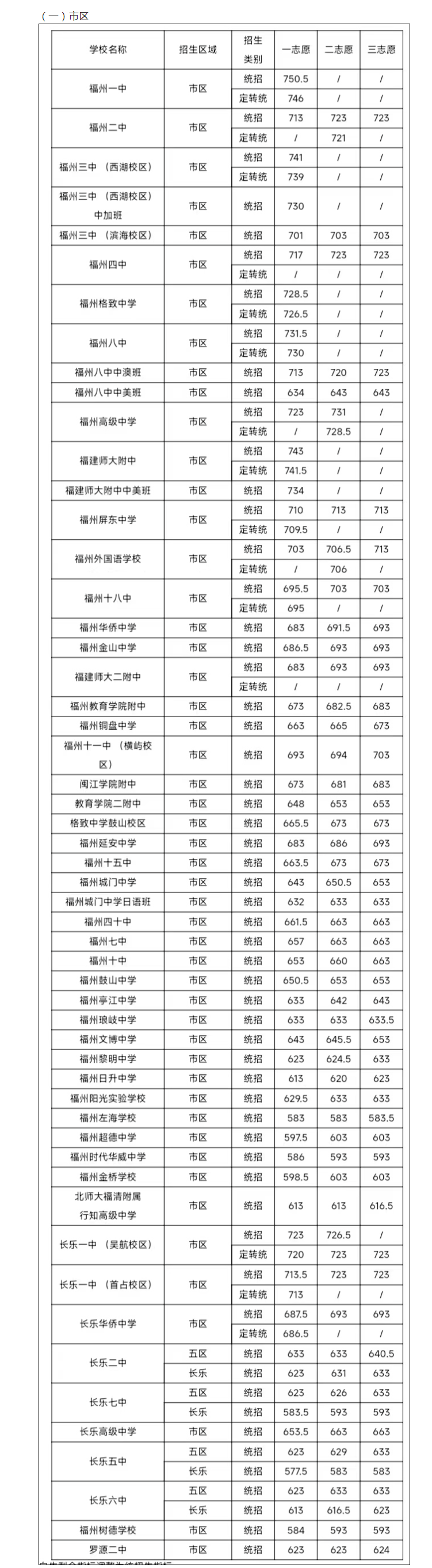 2022福州市区普高中考录取分数线公布