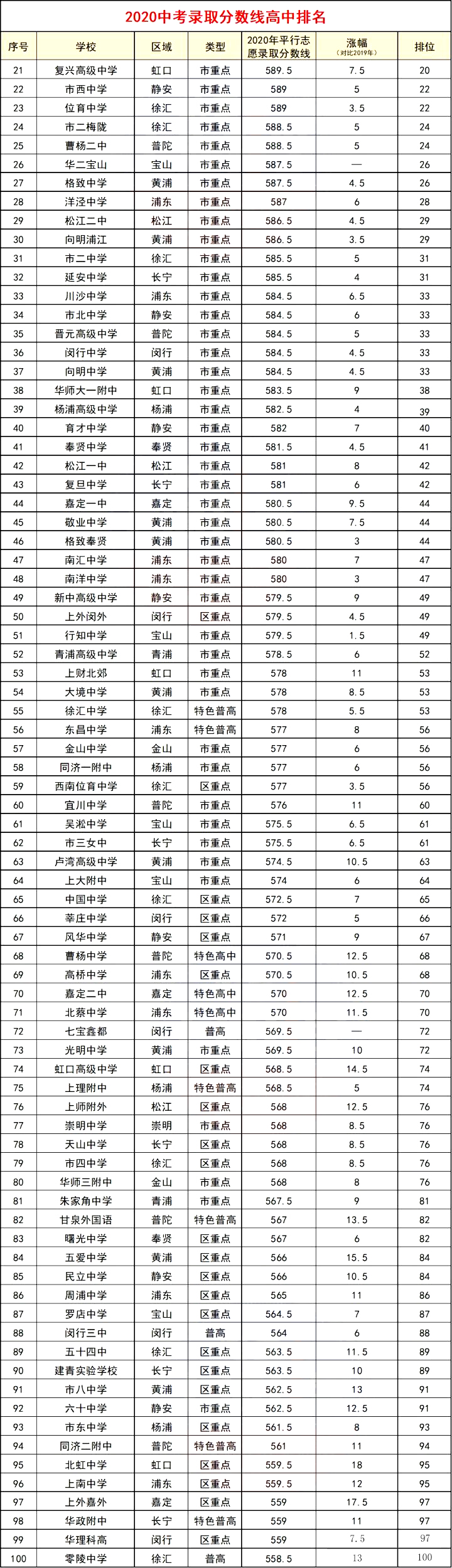 2020上海所有高中排名