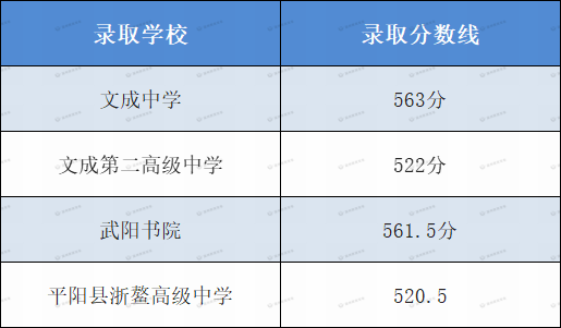 2022温州中考分数线