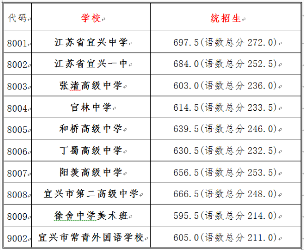 2022年无锡宜兴中考普高分数线