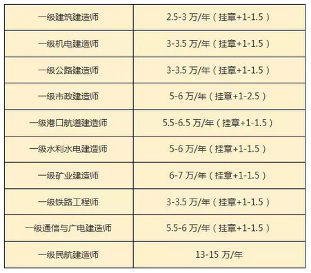一建挂靠价格
